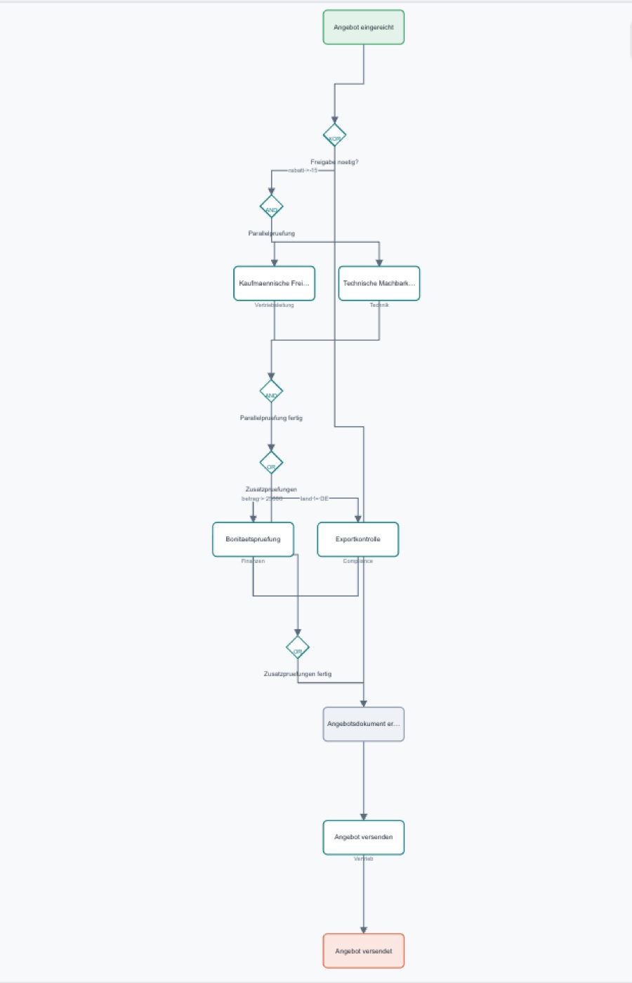 Prozessdiagramm der Angebotsfreigabe mit Verzweigungen, parallelen Zweigen und Rollen an jedem Schritt